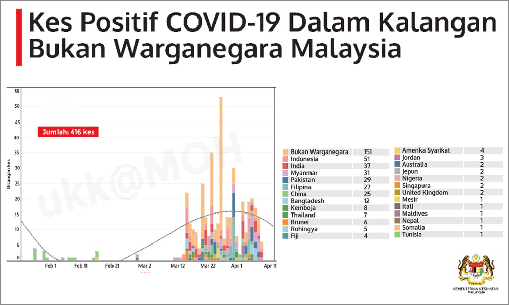 Under 10pct Covid-19 patients involve foreigners, majority from Indonesia