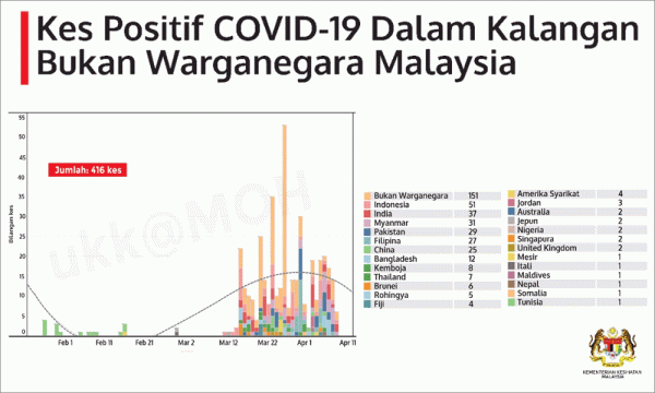Under 10pct Covid 19 Patients Involve Foreigners Majority From Indonesia
