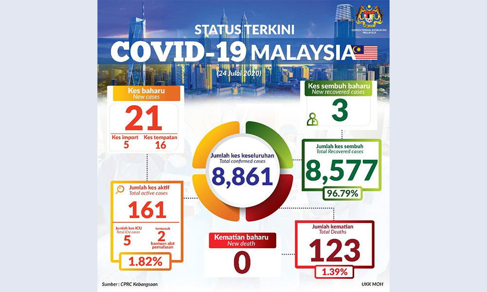 Cases malaysia covid Malaysia: Apr