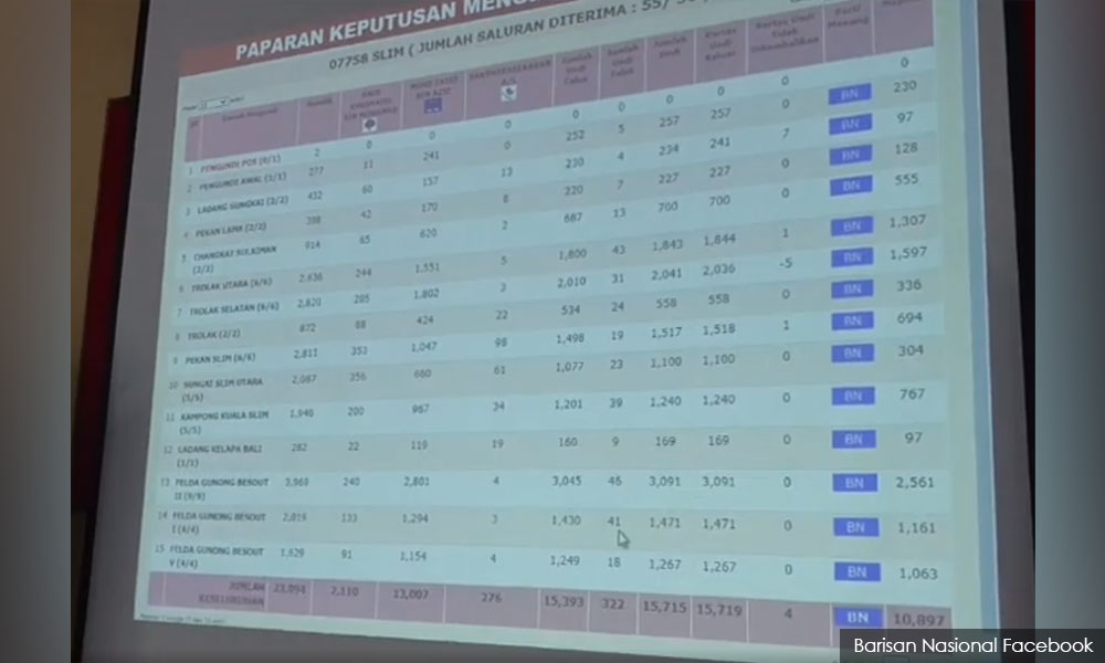 Malaysiakini Live Bn S Mohd Zaidi Wins Slim With Thumping 10 945 Majority