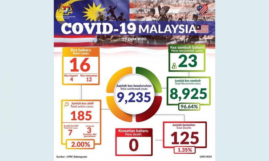 Malaysiakini Covid 19 16 New Cases Six Year Old Infected At School