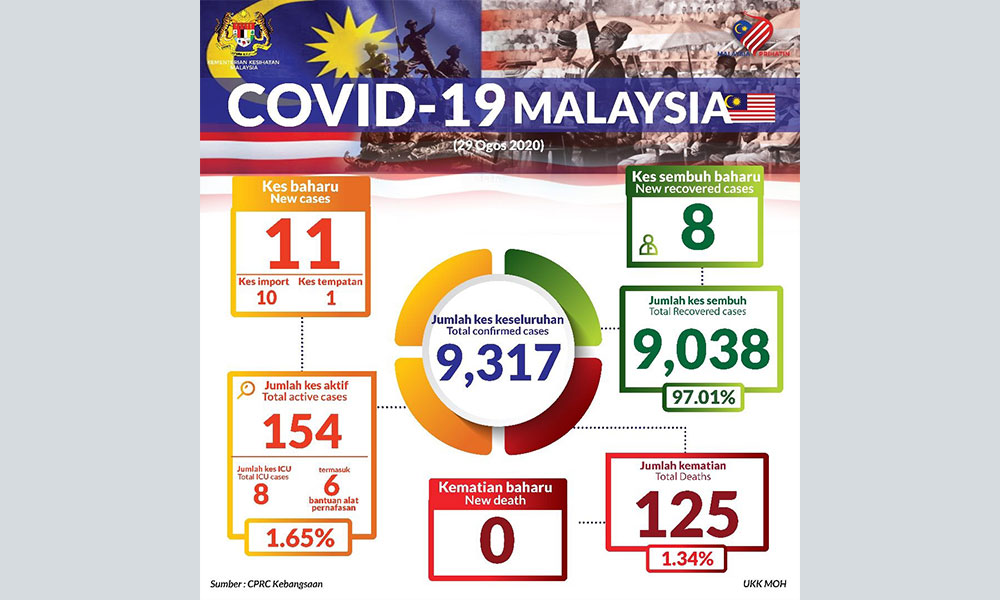 Covid-19: 11 kes baru, hanya 1 penularan tempatan