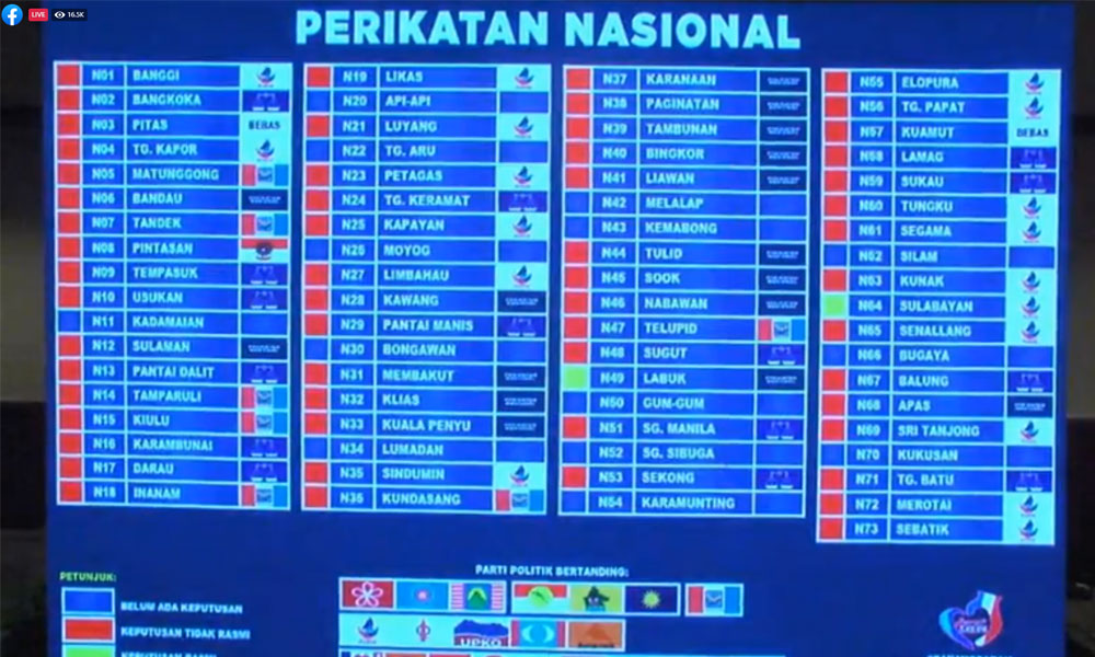BN-PN-PBS combo wins Sabah polls and other news you may have missed