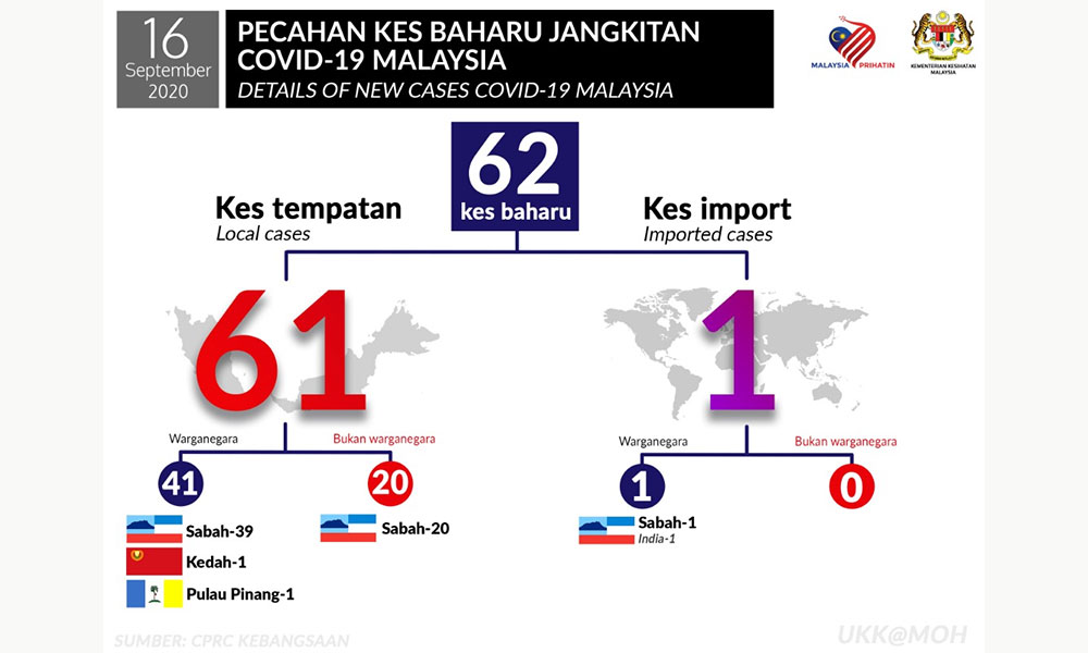 Malaysia cases today