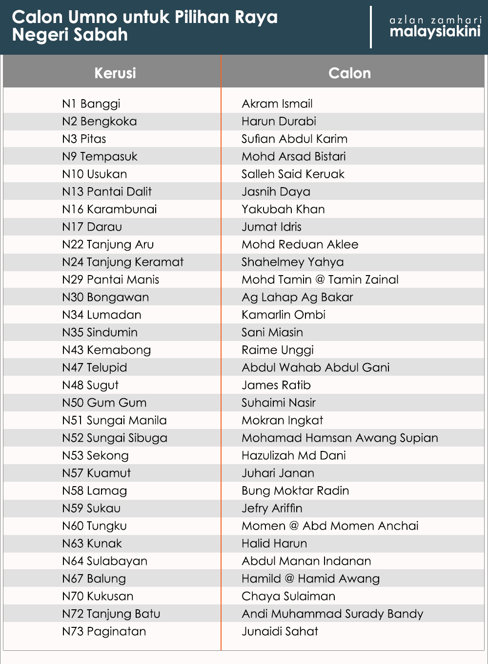 Dewan Undangan Negeri Sabah Senarai Dun Sabah 2020