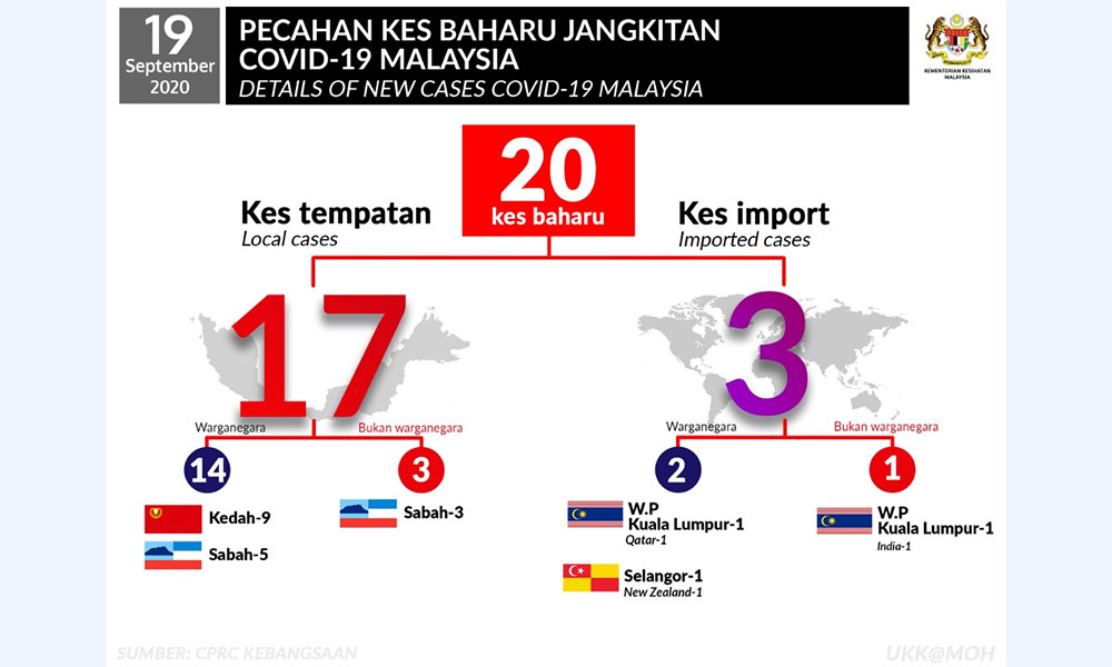 Kes covid terkini di kedah