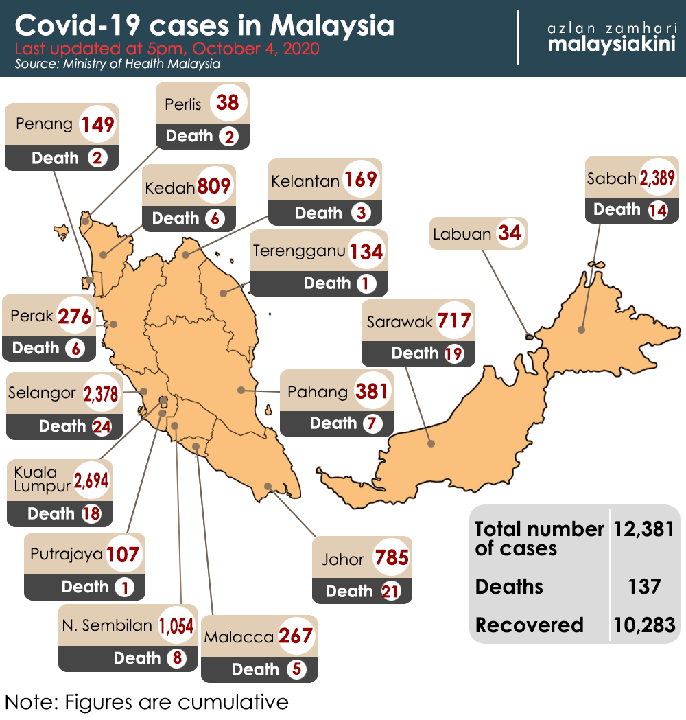 Malaysia covid-19 highest daily cases