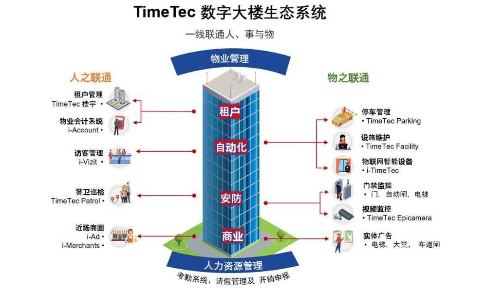 TimeTec数字大楼生态系统完善现代建筑
