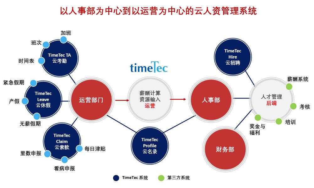 TimeTec人资管理（1/6篇）：从人力资源到完整运营