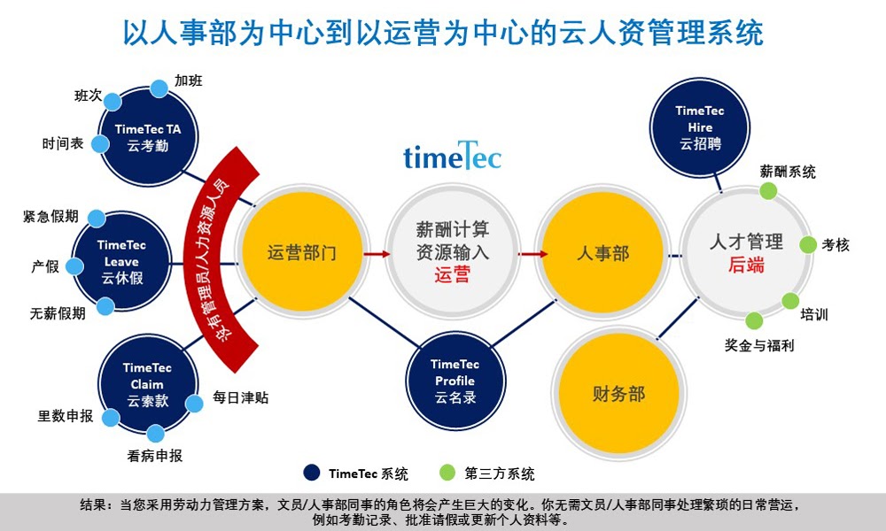 TimeTec人资管理（4/6篇）：云招聘系统让您聘请对的人