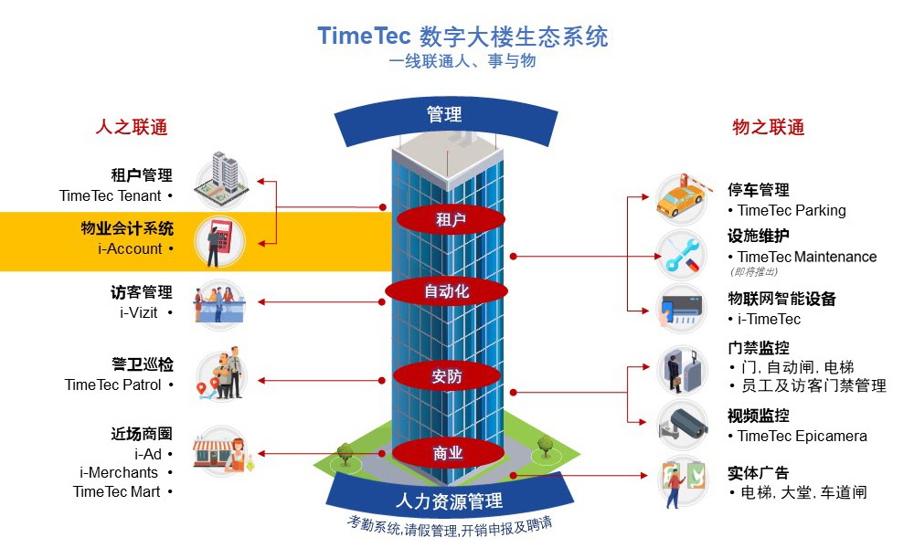 智慧楼宇系列（3/13）：物业会计系统的连通性