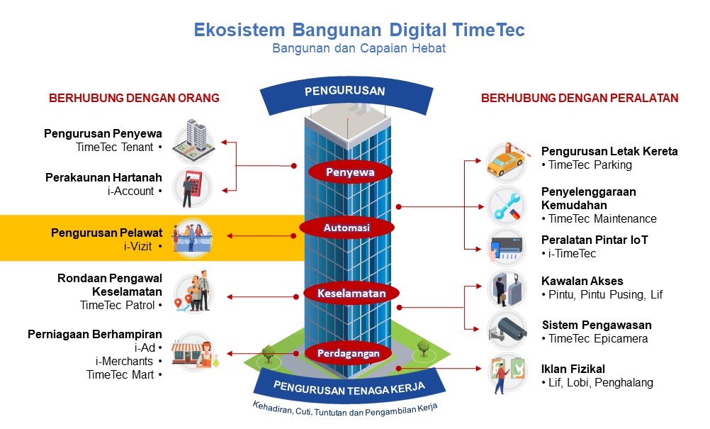 Ekosistem Bangunan Digital 4 13 Kenali Pelawat Anda