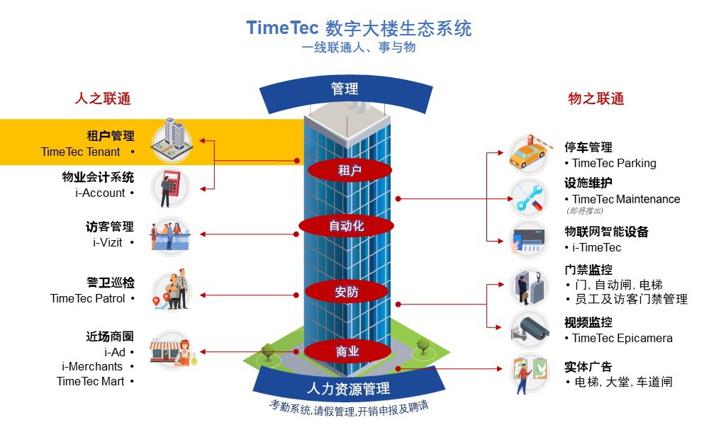 智慧楼宇系列(2/13): TimeTec Tenant增加参与感