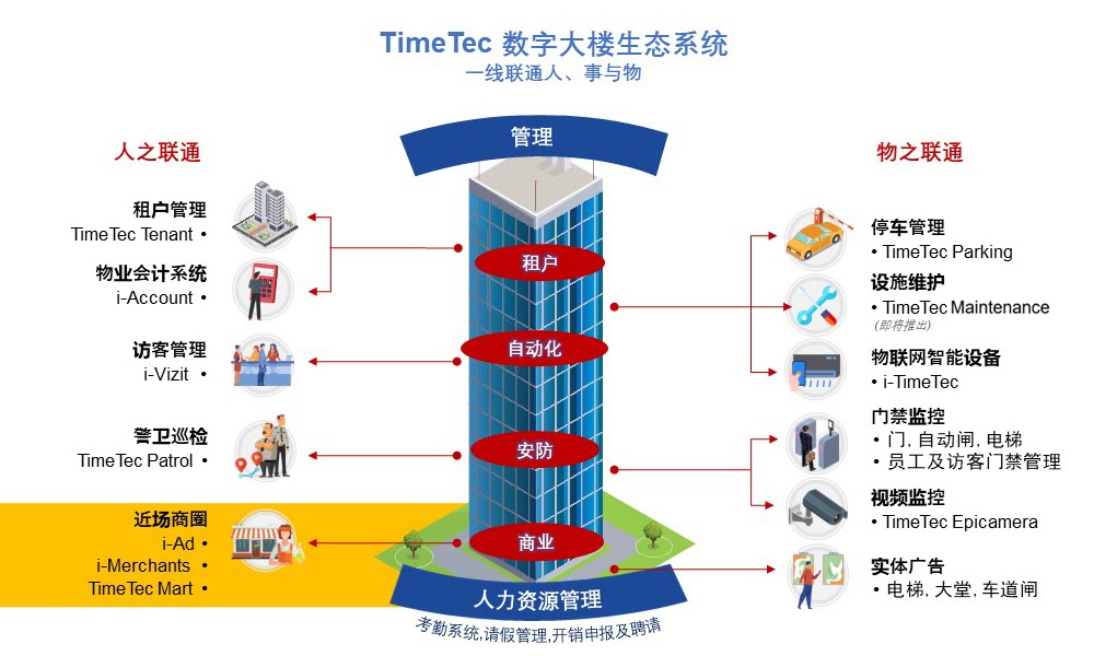 智慧楼宇系列（6/13）：近场商务，即将到来的趋势