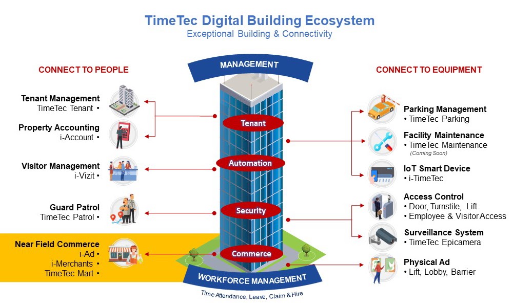 Digital Building Ecosystem (6/13): Near Field Commerce, The Coming Trend