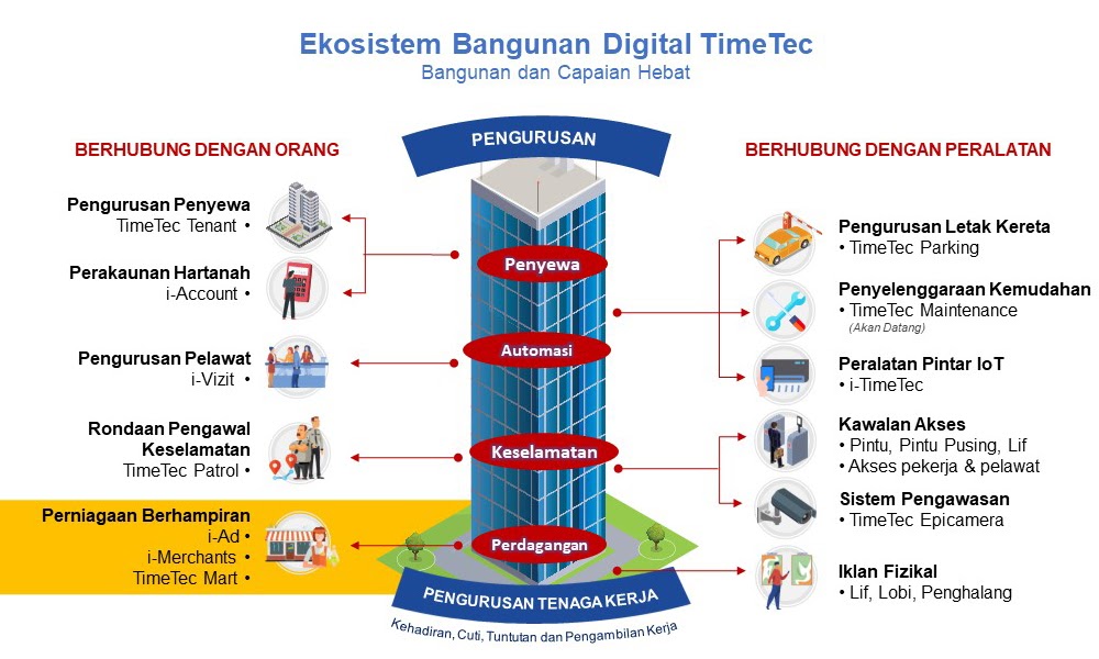 Ekosistem Bangunan Digital (6/13): Perniagaan Berhampiran (Near Field Commerce), Trend Masa Hadapan