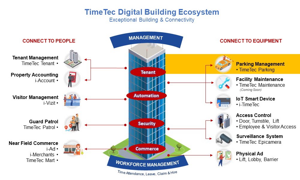 Digital Building Ecosystem (7 of 13) : Cashless & Touchless Trend for Parking
