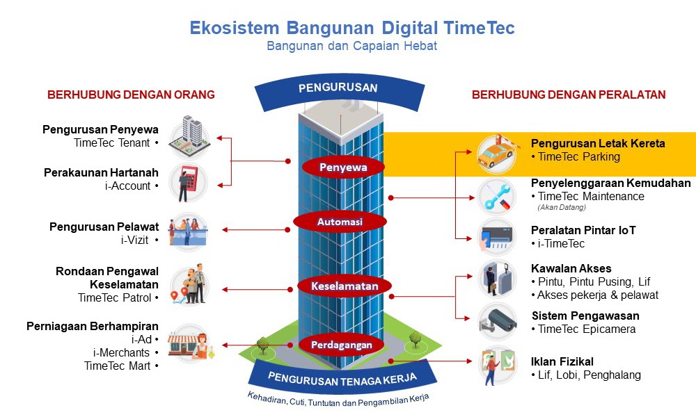 Ekosistem Bangunan Digital (7 of 13): Trend Tanpa Tunai u0026 Tanpa 