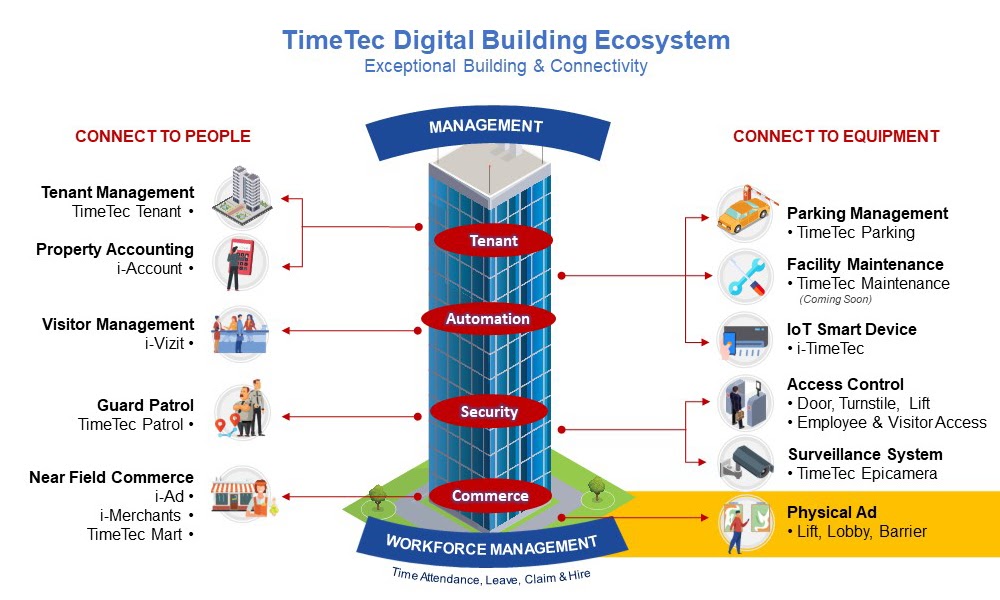 Digital Building Ecosystem (12 of 13): Monetization with i-Ad