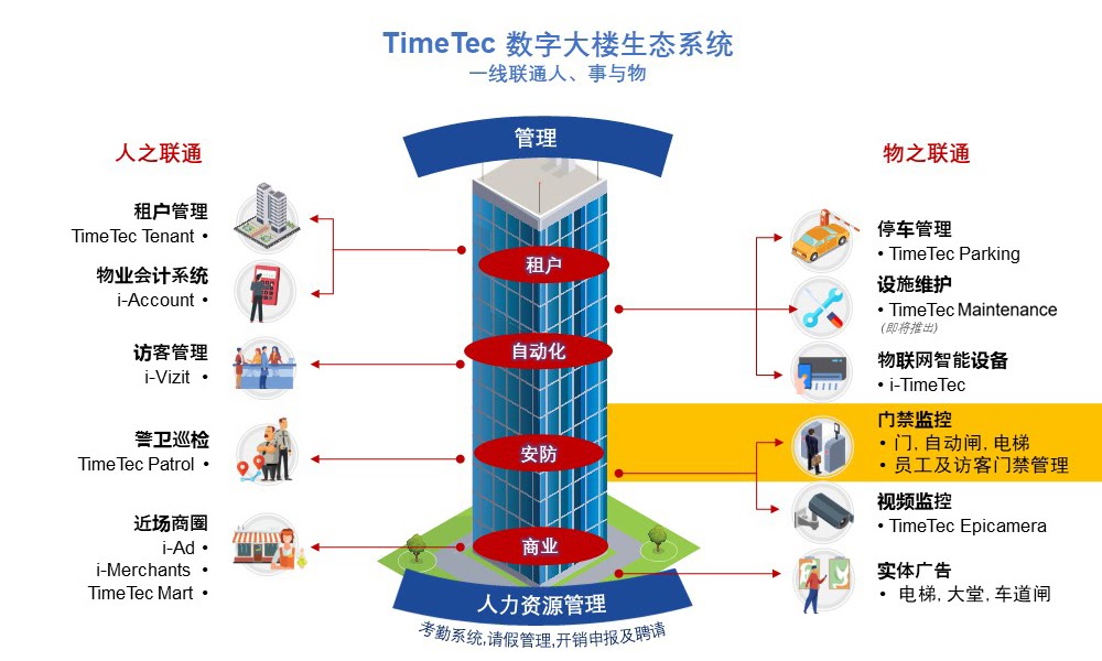 智慧楼宇系列(10/13):门禁的控制权