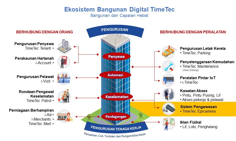 Ekosistem Bangunan Digital (11/13): Meningkatkan Integrasi Pengawasan
