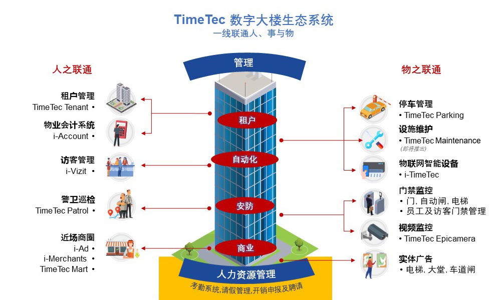 智慧楼宇系列终篇(13 of 13): 人力管理系统带来的效率