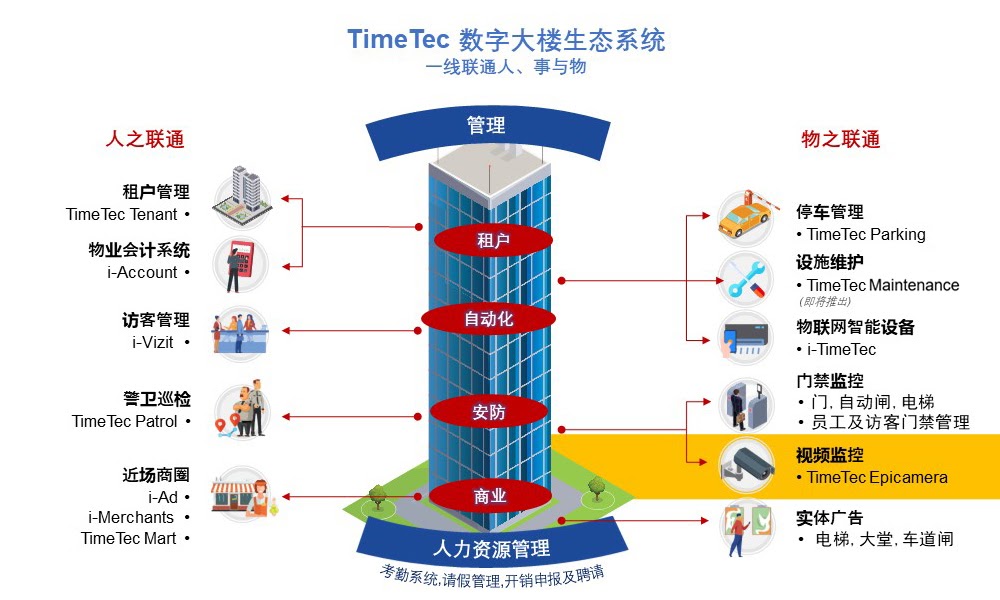 智慧楼宇系列（11/13）：加强视频监控集成