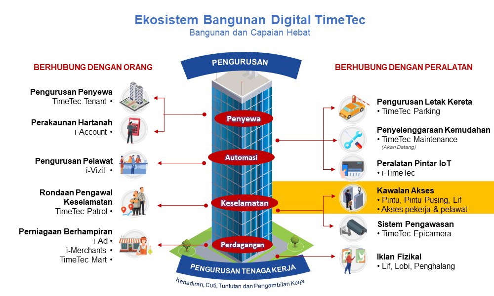 Ekosistem Bangunan Digital (10/13): Kawalan Sebenar dalam Akses