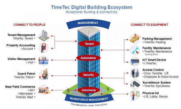 Digital Building Ecosystem (13 of 13): Efficiency with TimeTec ...