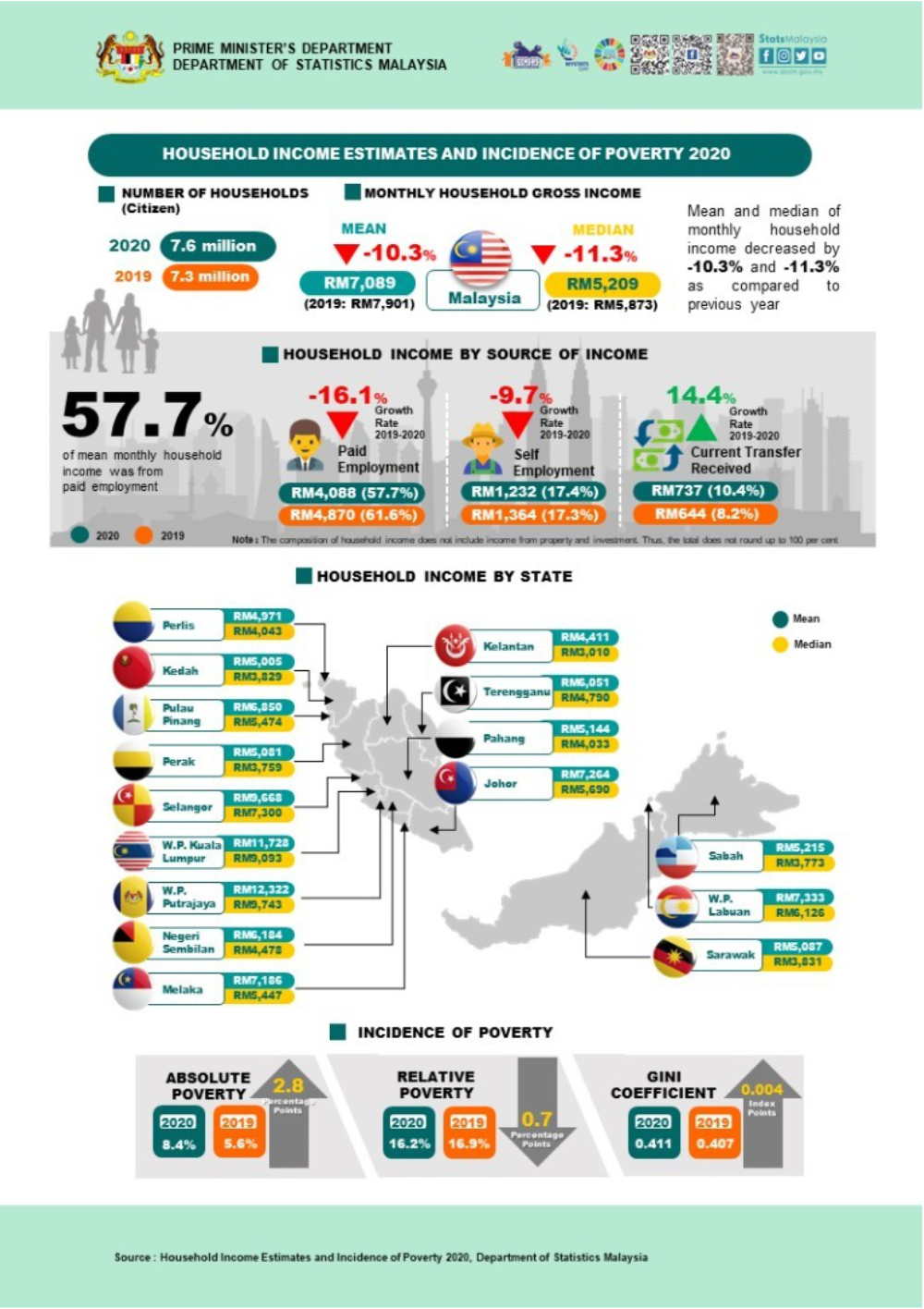 Malaysians Must Know the TRUTH: Household income greatly affected by ...