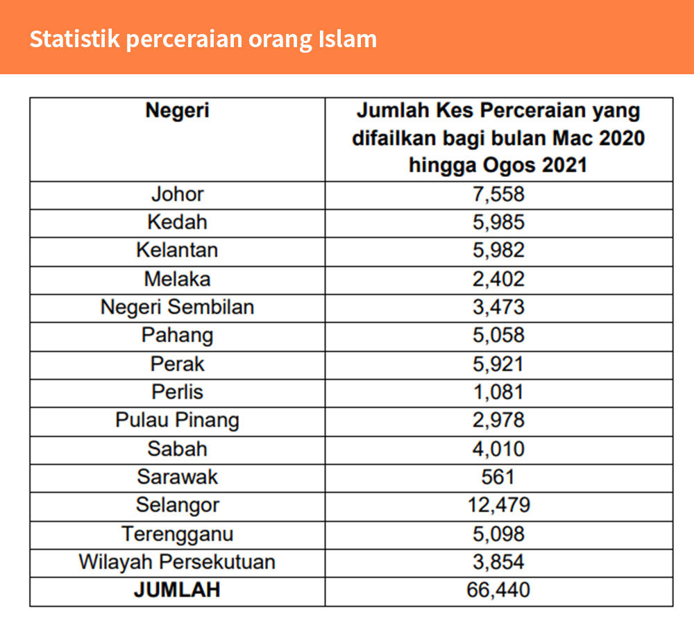 Statistik perceraian di malaysia