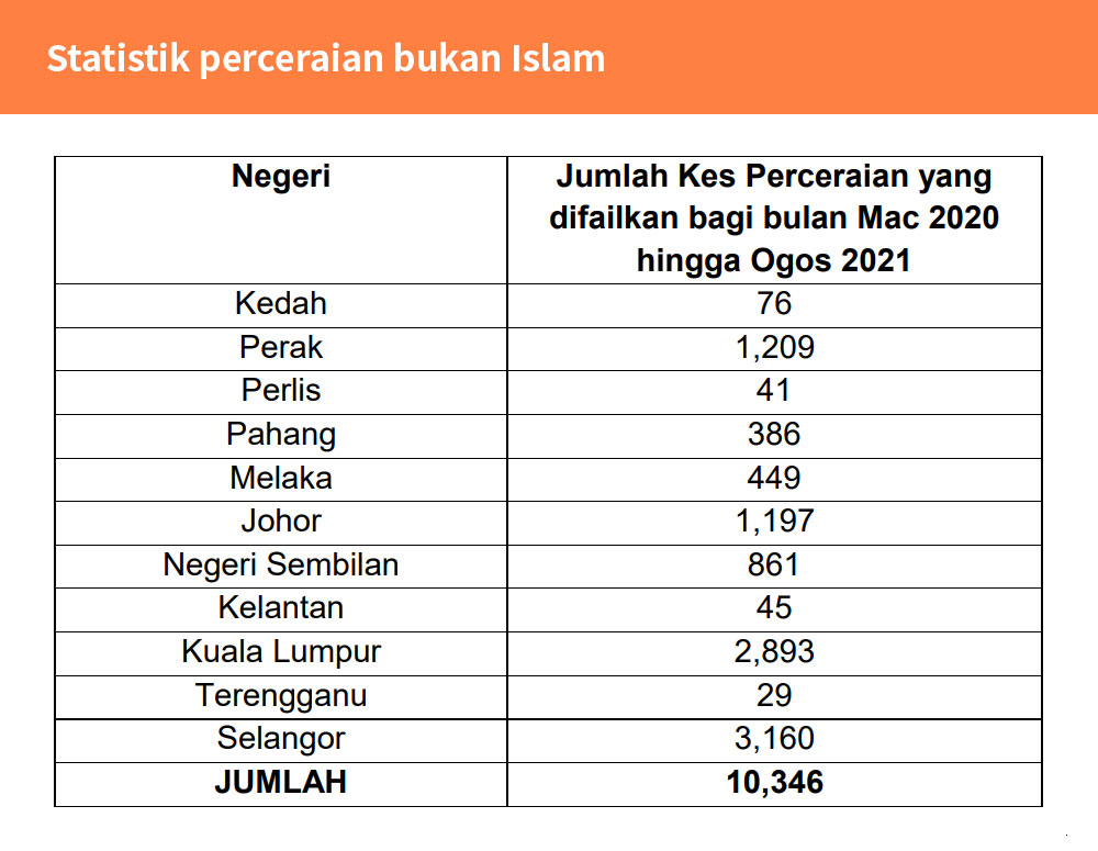 Malaysia statistik perceraian di Statistik Perceraian