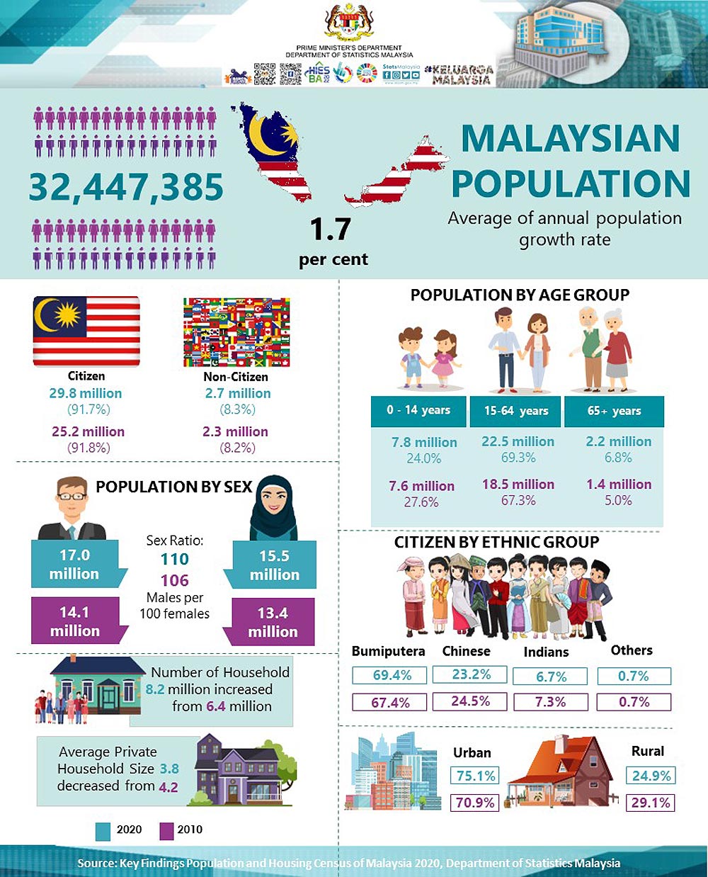 Malaysia population of Country Profile: