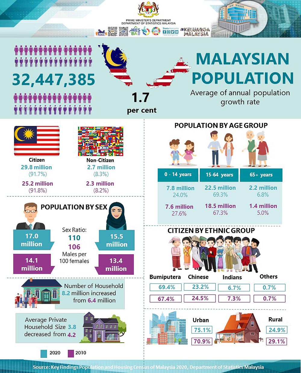 Census 2020 Bumiputera Population Increases To Almost 70pct   Bd40282794e778e29f20b0b4909acd24 