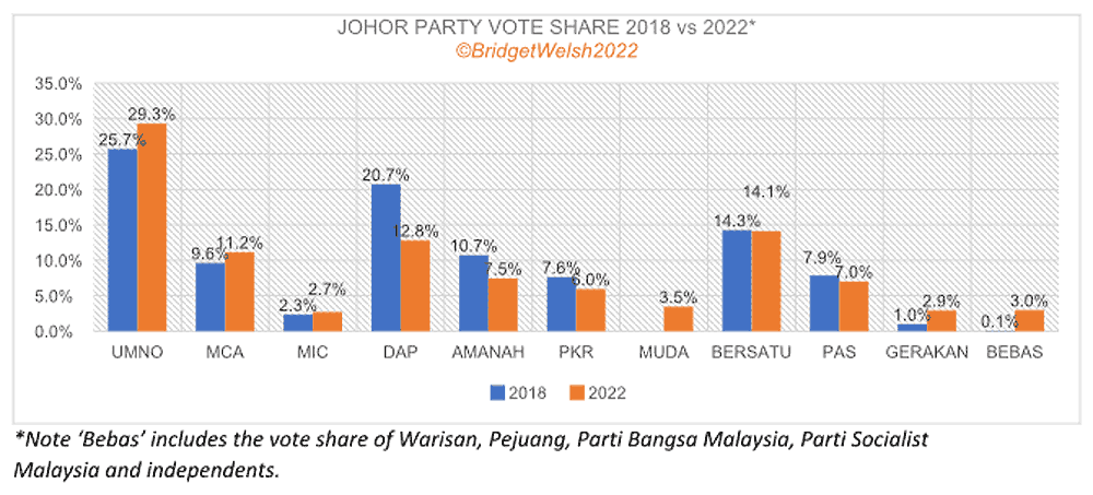Back to the past? Preliminary voting analysis of Johor polls