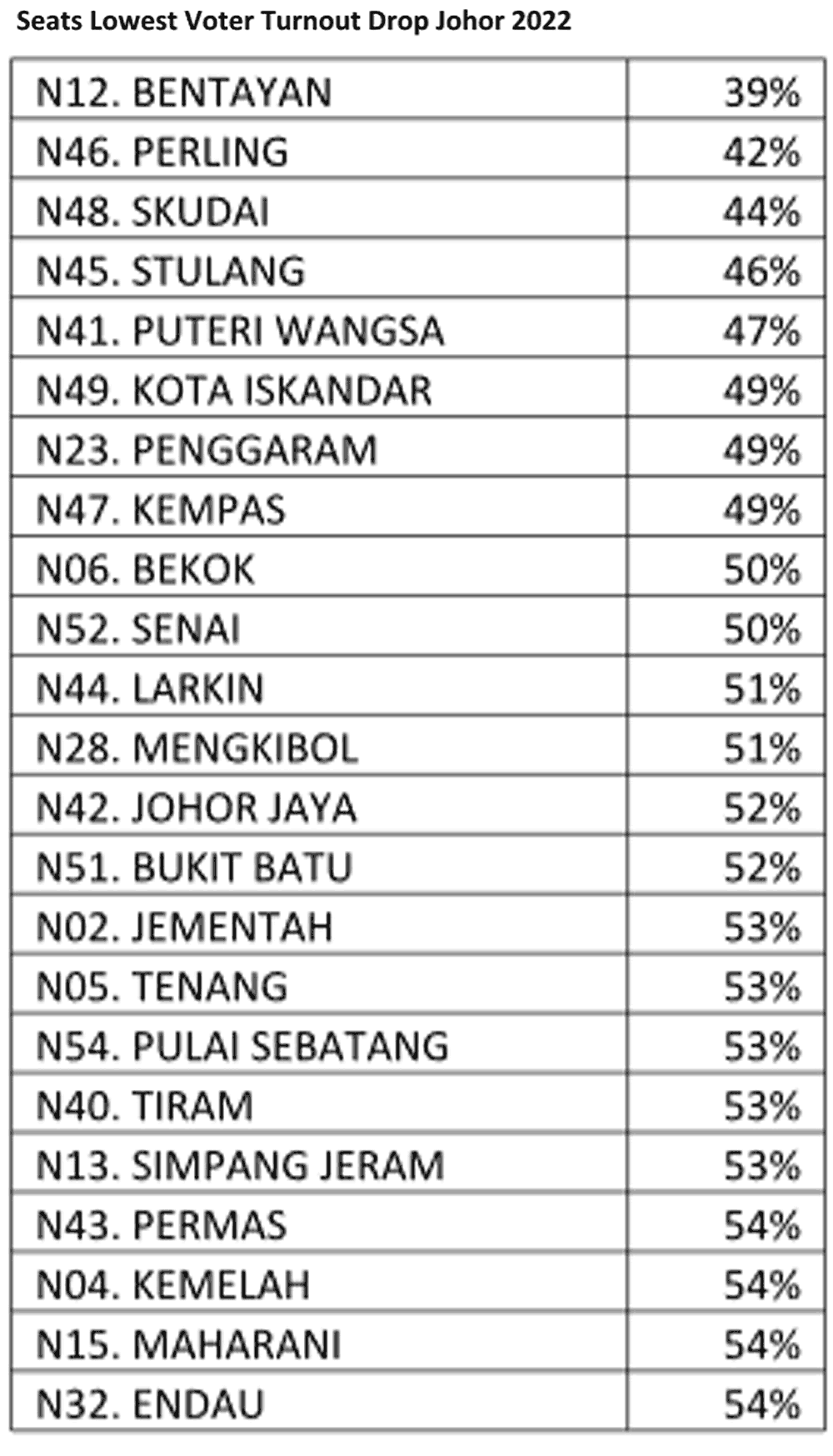 Back to the past? Preliminary voting analysis of Johor polls - Bridget ...