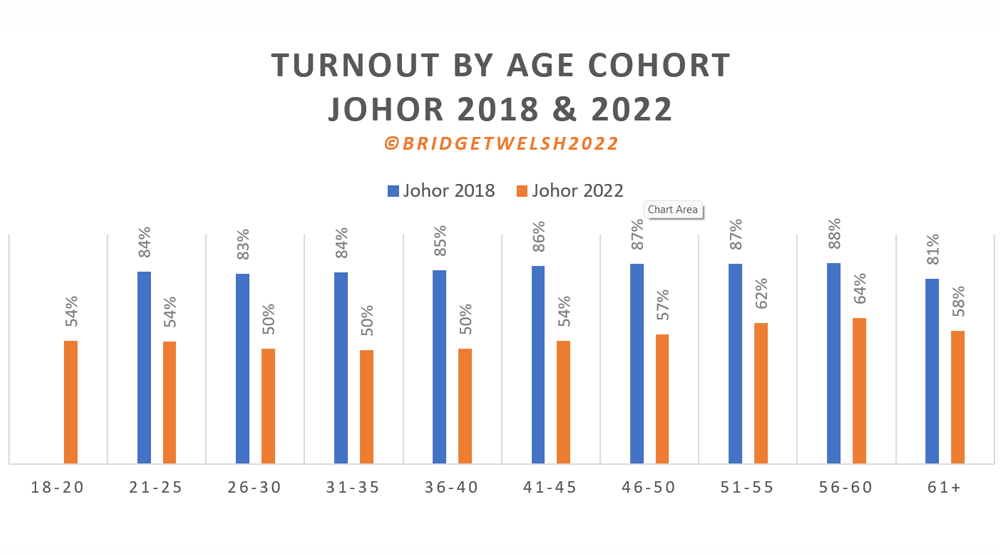 Divided and loyal: Johor voters generational analysis
