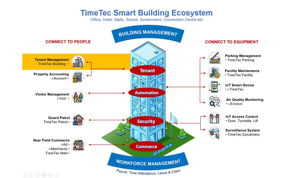 Smart Building Ecosystem (2/13): TimeTec Building Improves Tenant Engagement