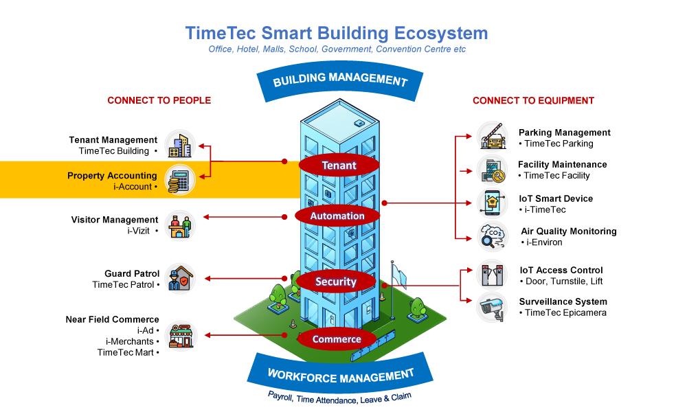 Smart Building Ecosystem (3/13): Connectivity of Property Accounting System