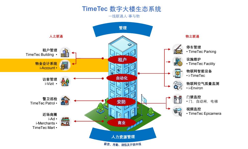 智慧楼生态系统(3/13):物业会计系统的连通性
