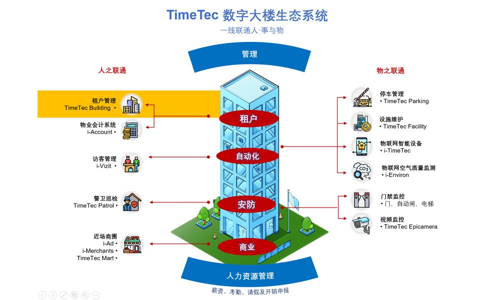 智慧楼生态系统（2/13）：TimeTec Building促进住户的参与感