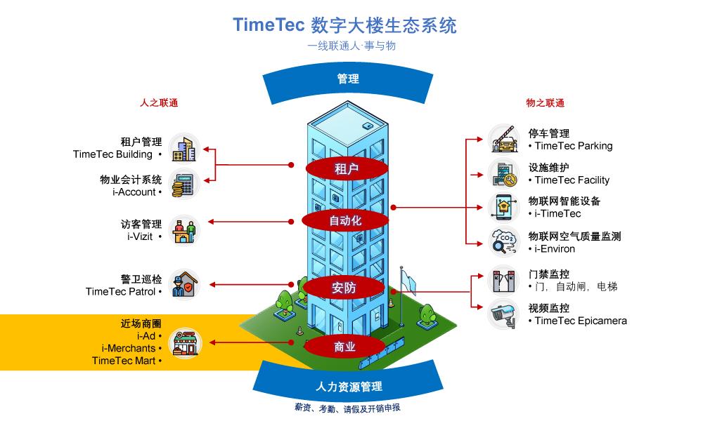 智慧楼宇系列(6/13):近场商务,即将到来a的趋势