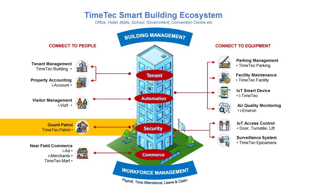 Smart Building Ecosystem (5/13): Keeping Patrol Guards in Check