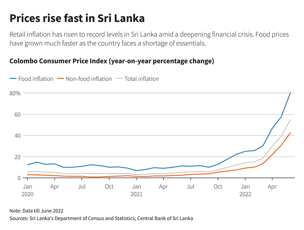 Galloping inflation forces Sri Lankan households to cut back on meals