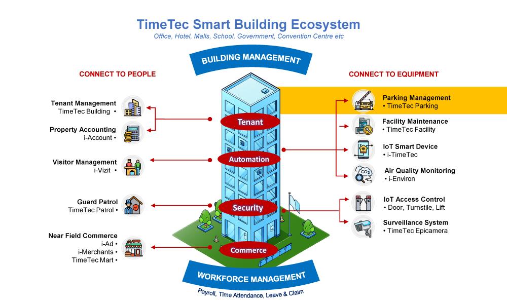 Smart Building Ecosystem (7/13): Cashless and touchless parking trend