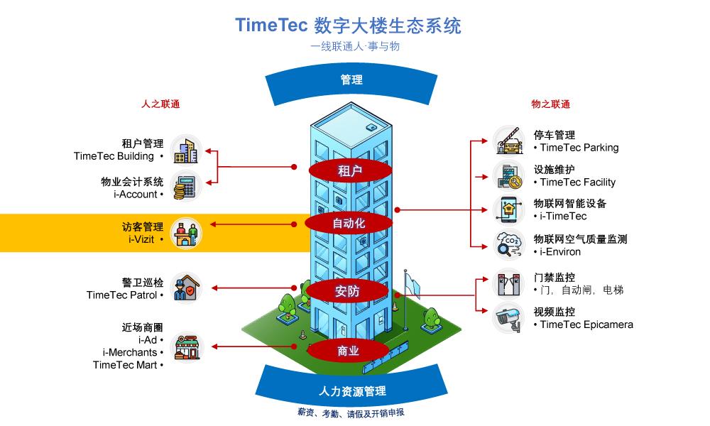 智慧楼宇(4/13):智能方式管理您的访客