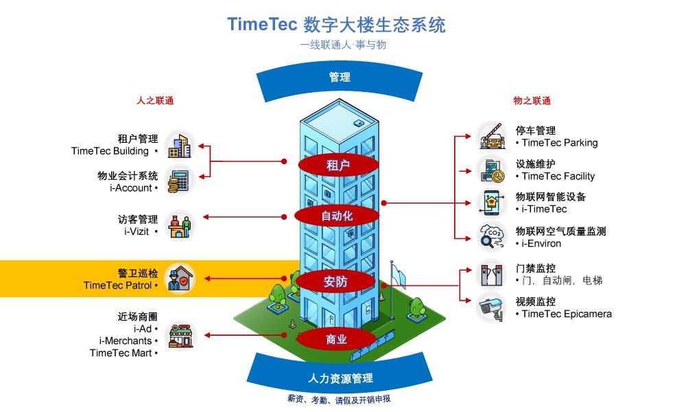 智慧楼宇(5/13): 有效检视巡逻警卫人员