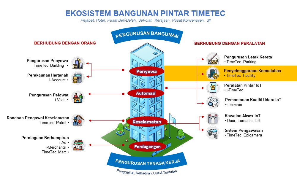 Ekosistem Bangunan Pintar (8/13): Penyelenggaraan Kemudahan yang Cekap di Awan