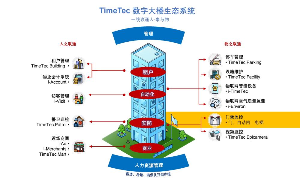 智慧楼宇系列（10/13）：先进的门禁系统