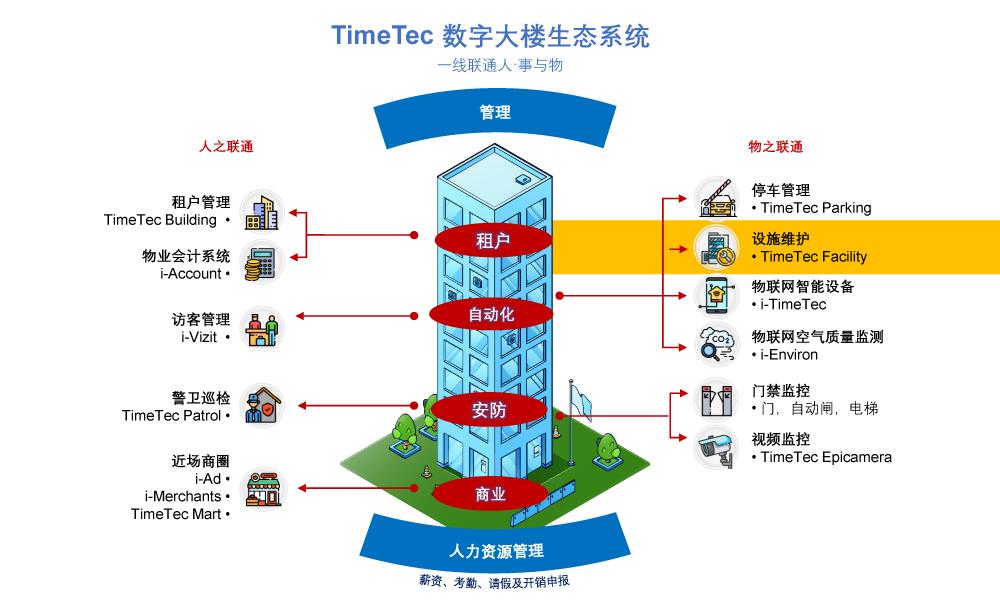 智慧楼宇系列（8/13）: 高效的设施管理云系统